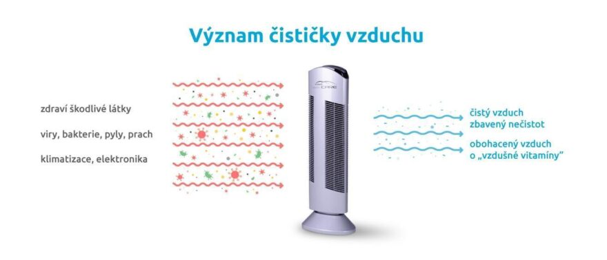 Grafika ukazující funkci oczyszczacze powietrza Ionic-CARE, która nasává škodliviny a ven vypouští čistý powietrze